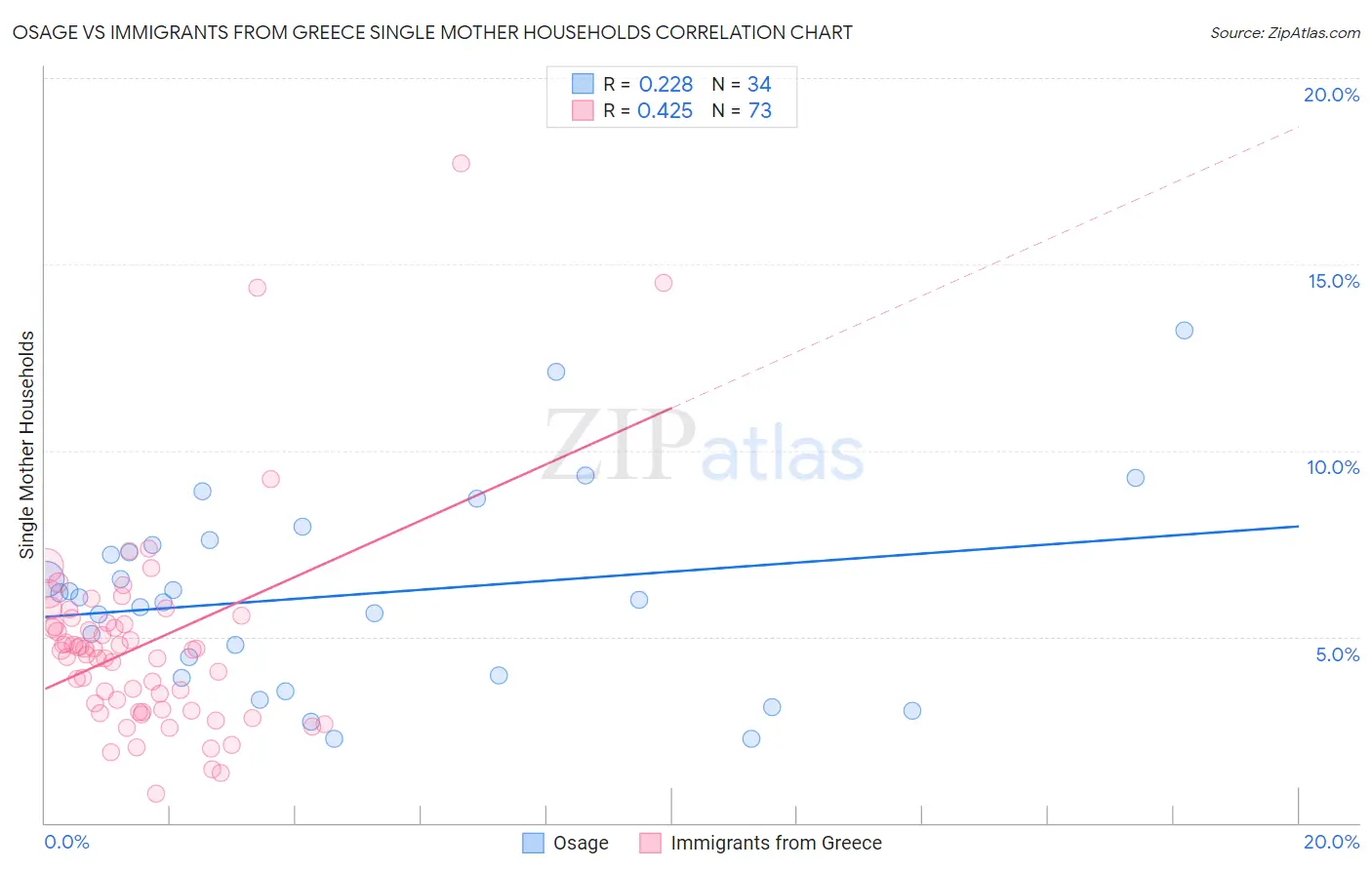 Osage vs Immigrants from Greece Single Mother Households