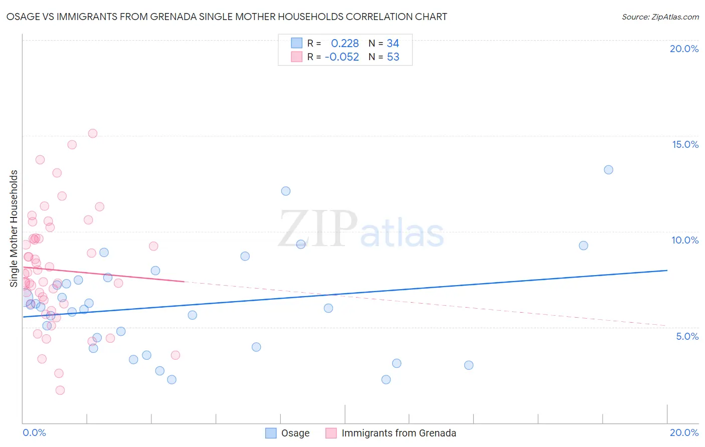 Osage vs Immigrants from Grenada Single Mother Households