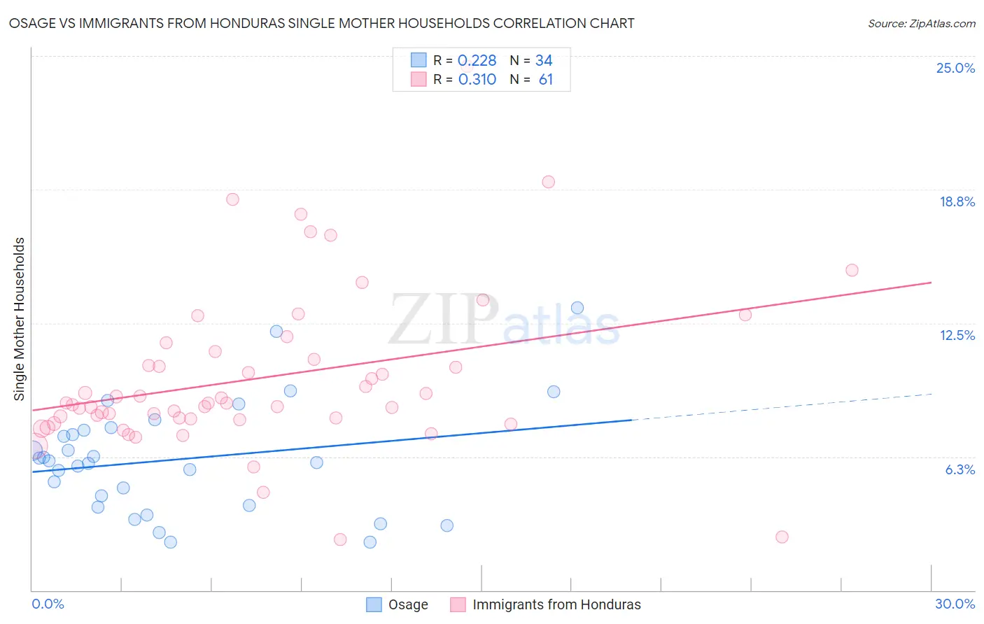 Osage vs Immigrants from Honduras Single Mother Households