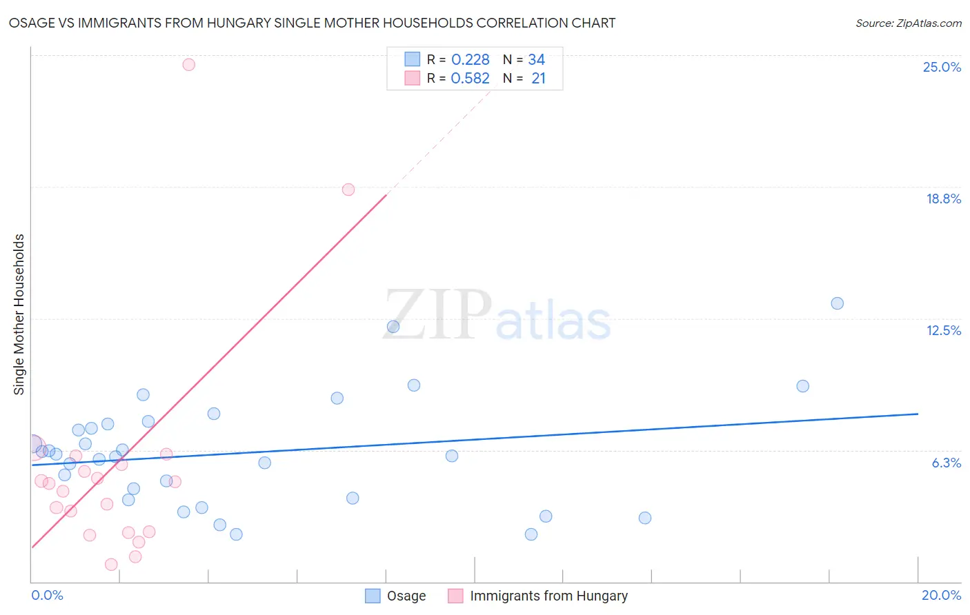 Osage vs Immigrants from Hungary Single Mother Households
