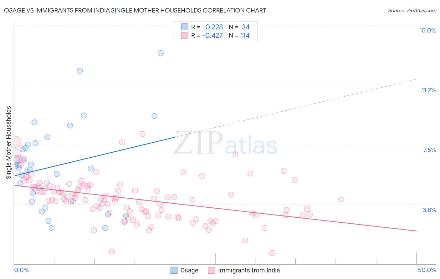 Osage vs Immigrants from India Single Mother Households