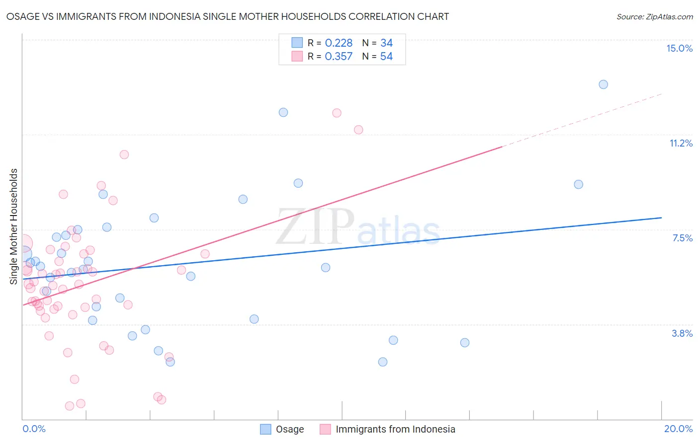 Osage vs Immigrants from Indonesia Single Mother Households