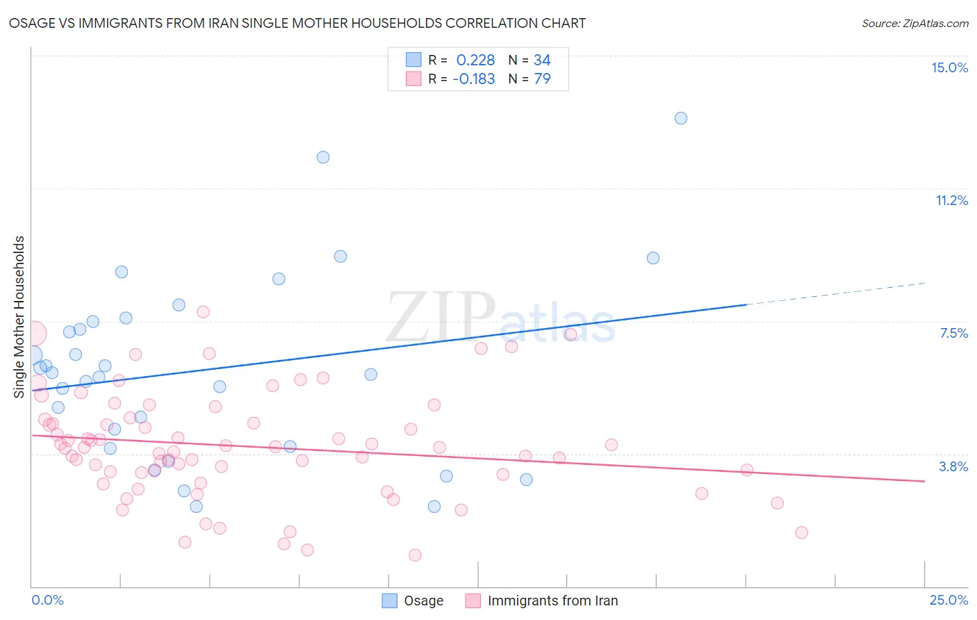Osage vs Immigrants from Iran Single Mother Households