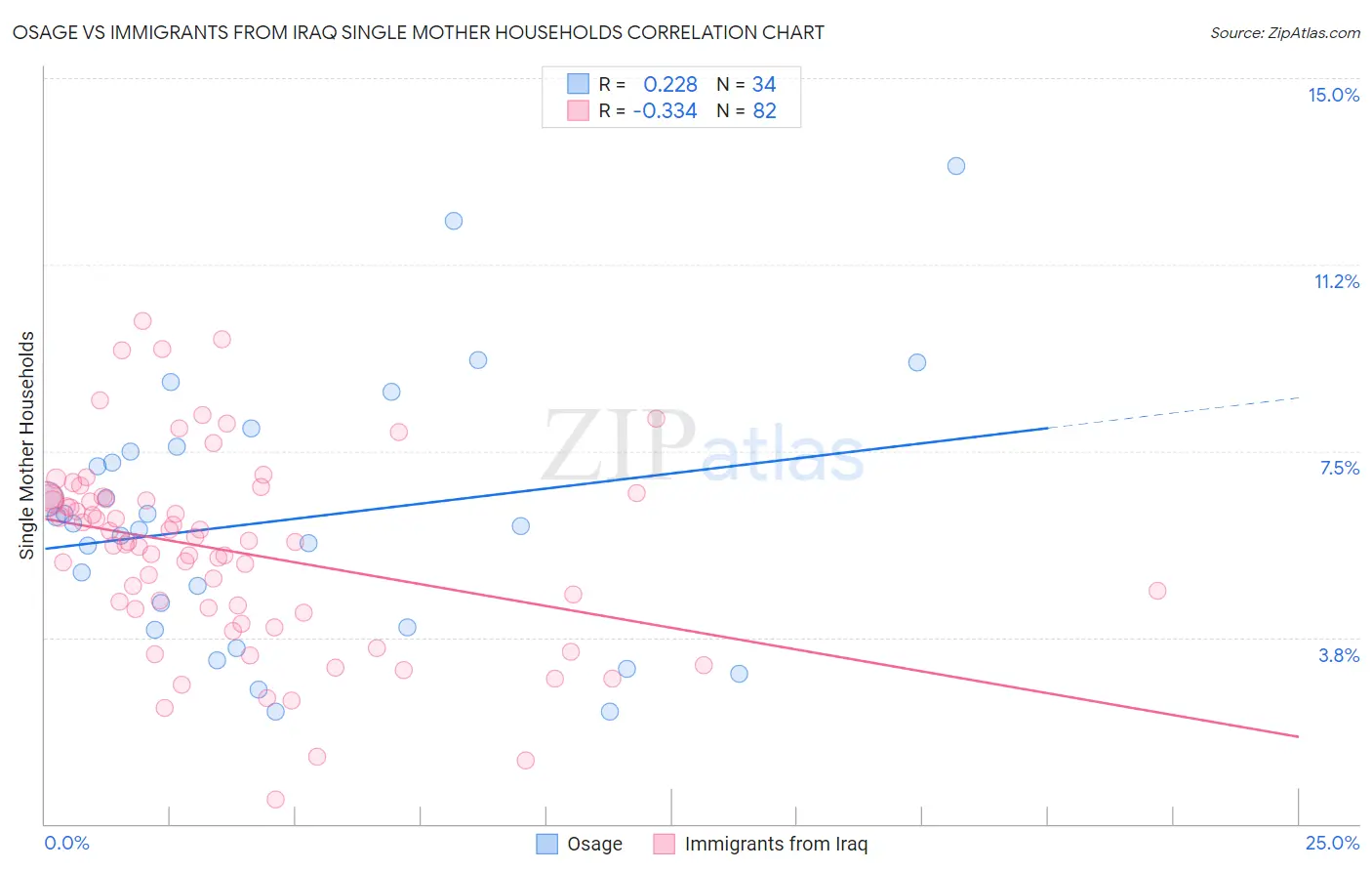 Osage vs Immigrants from Iraq Single Mother Households