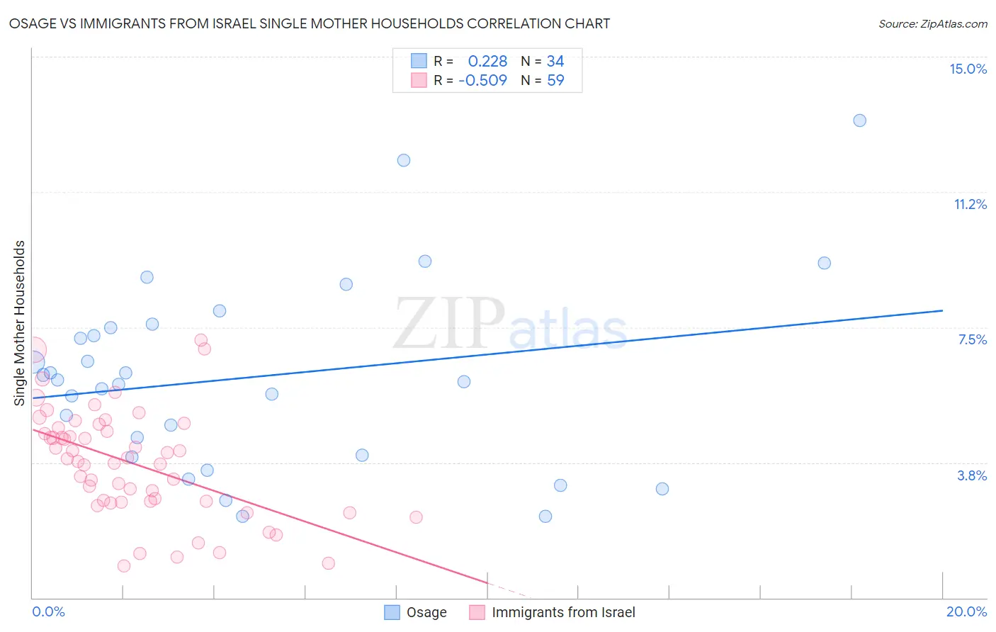 Osage vs Immigrants from Israel Single Mother Households