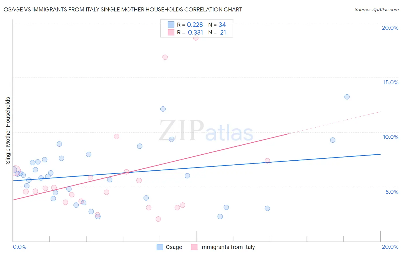 Osage vs Immigrants from Italy Single Mother Households