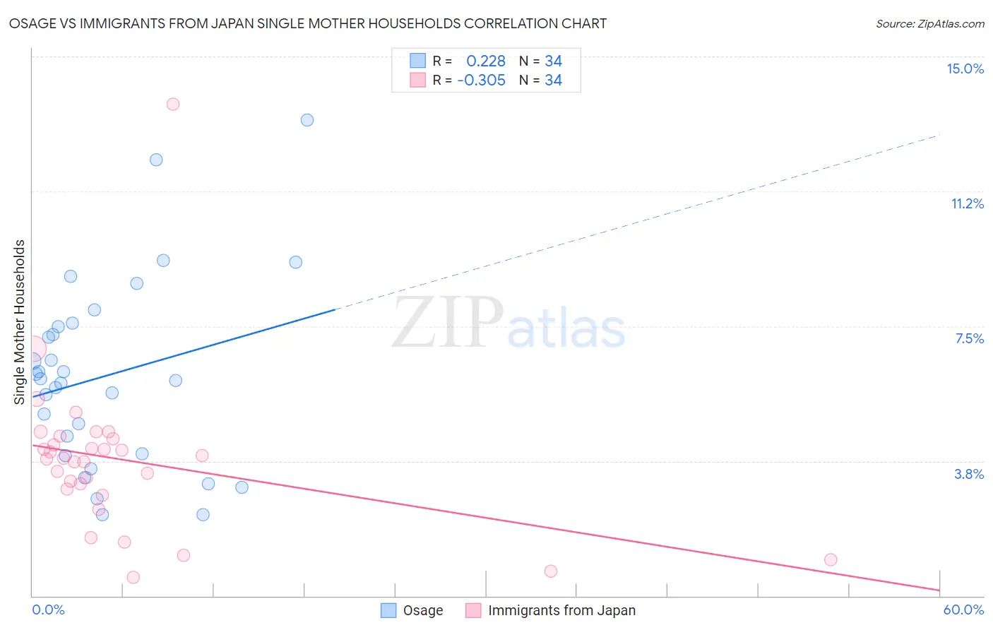 Osage vs Immigrants from Japan Single Mother Households