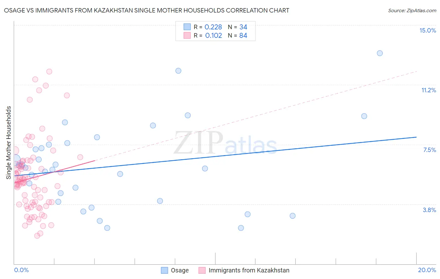 Osage vs Immigrants from Kazakhstan Single Mother Households