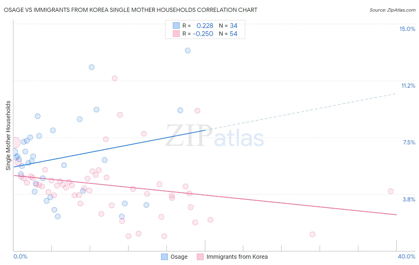 Osage vs Immigrants from Korea Single Mother Households