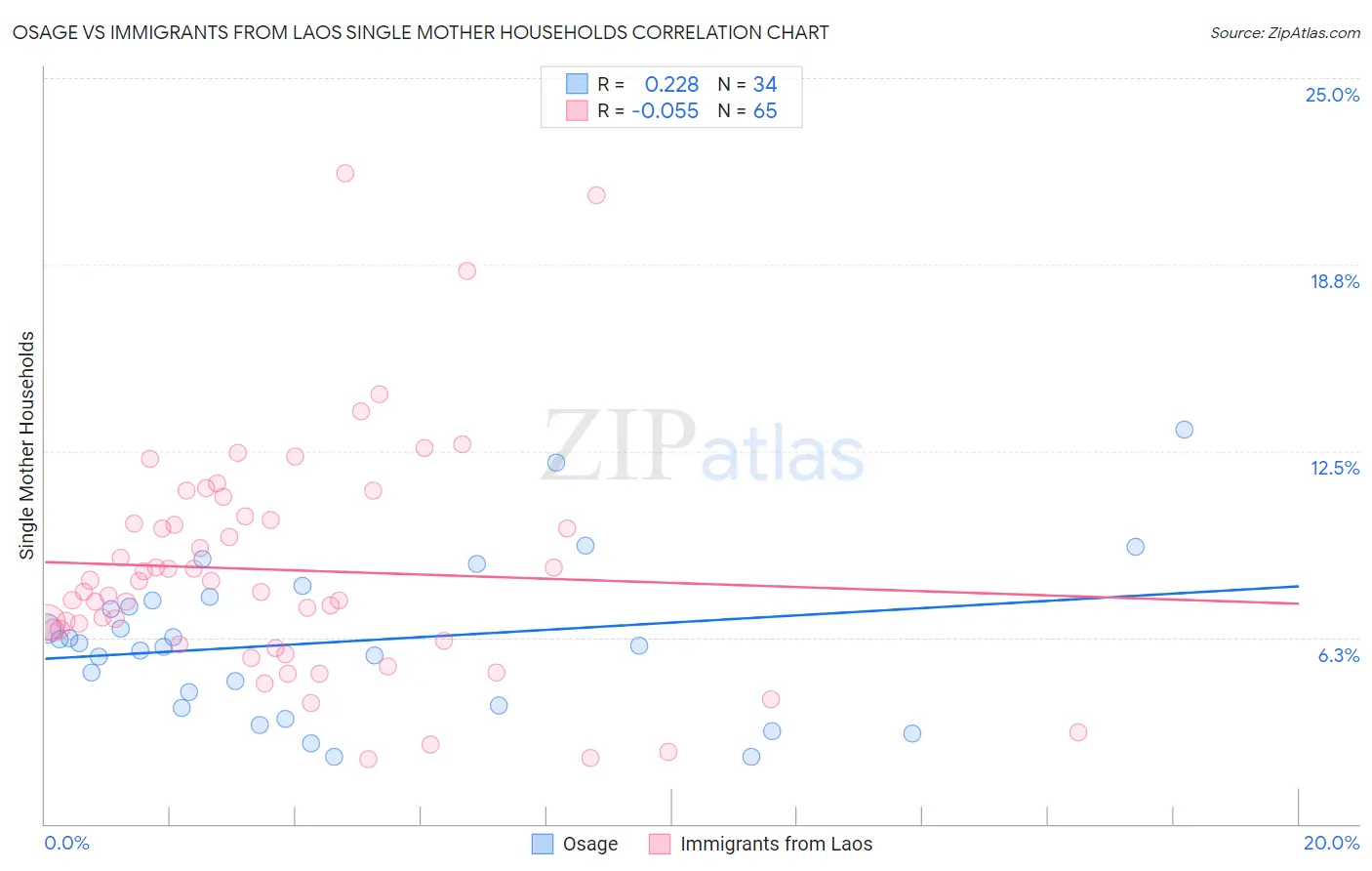 Osage vs Immigrants from Laos Single Mother Households