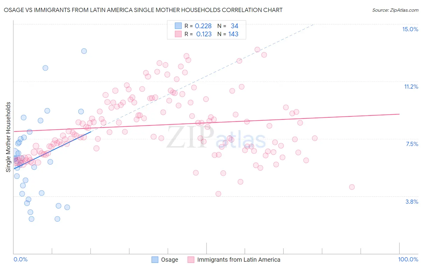 Osage vs Immigrants from Latin America Single Mother Households