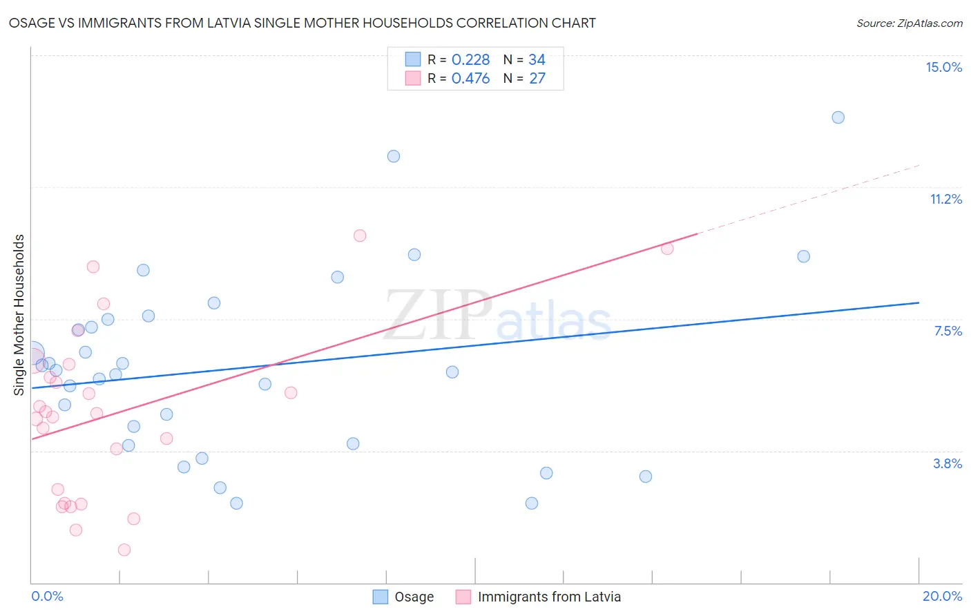 Osage vs Immigrants from Latvia Single Mother Households