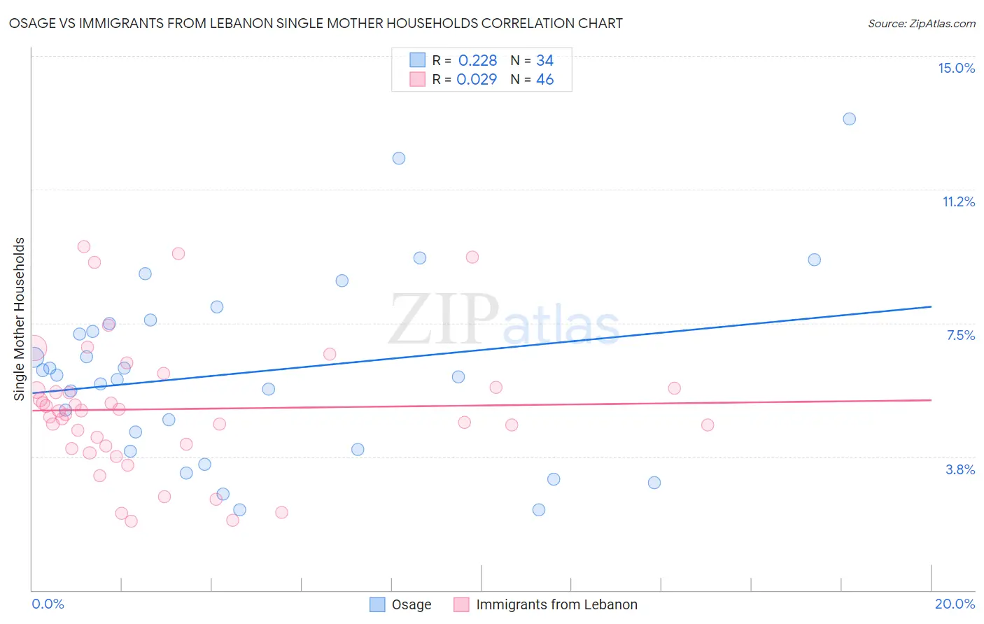Osage vs Immigrants from Lebanon Single Mother Households