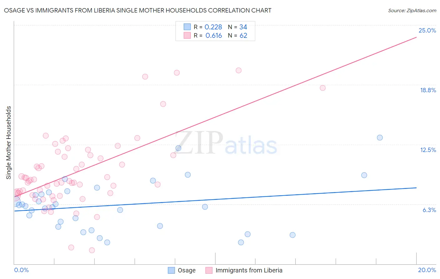 Osage vs Immigrants from Liberia Single Mother Households