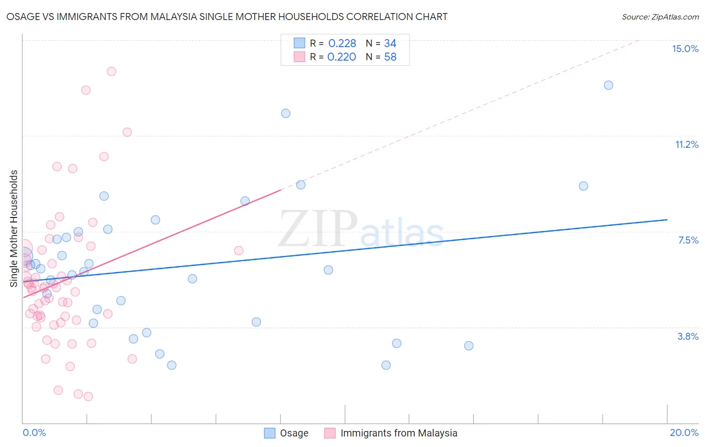 Osage vs Immigrants from Malaysia Single Mother Households