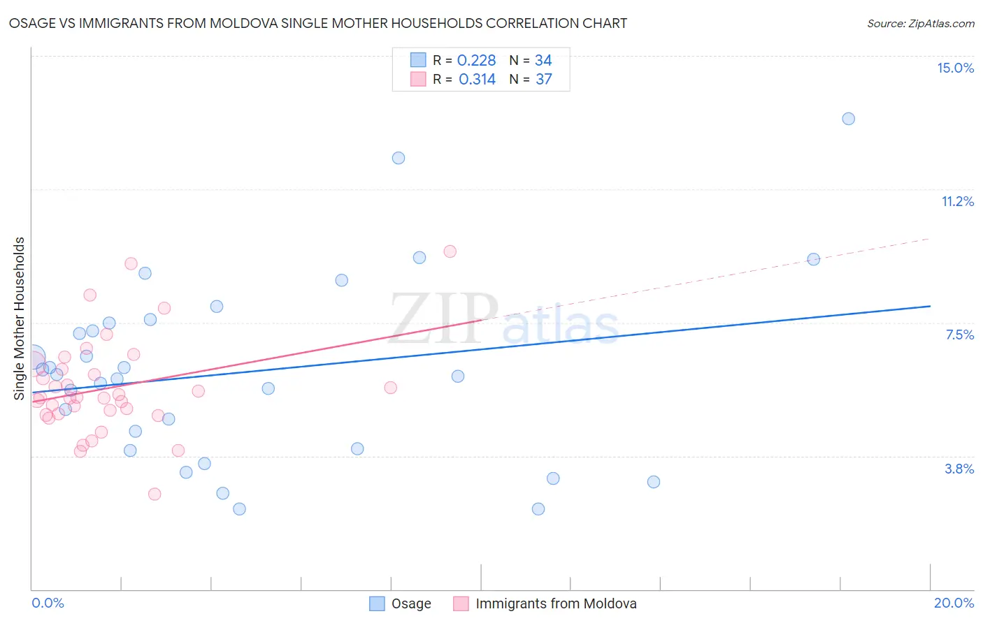 Osage vs Immigrants from Moldova Single Mother Households