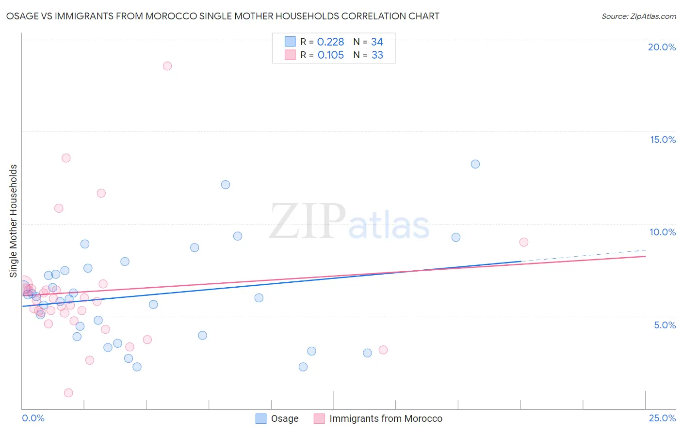 Osage vs Immigrants from Morocco Single Mother Households