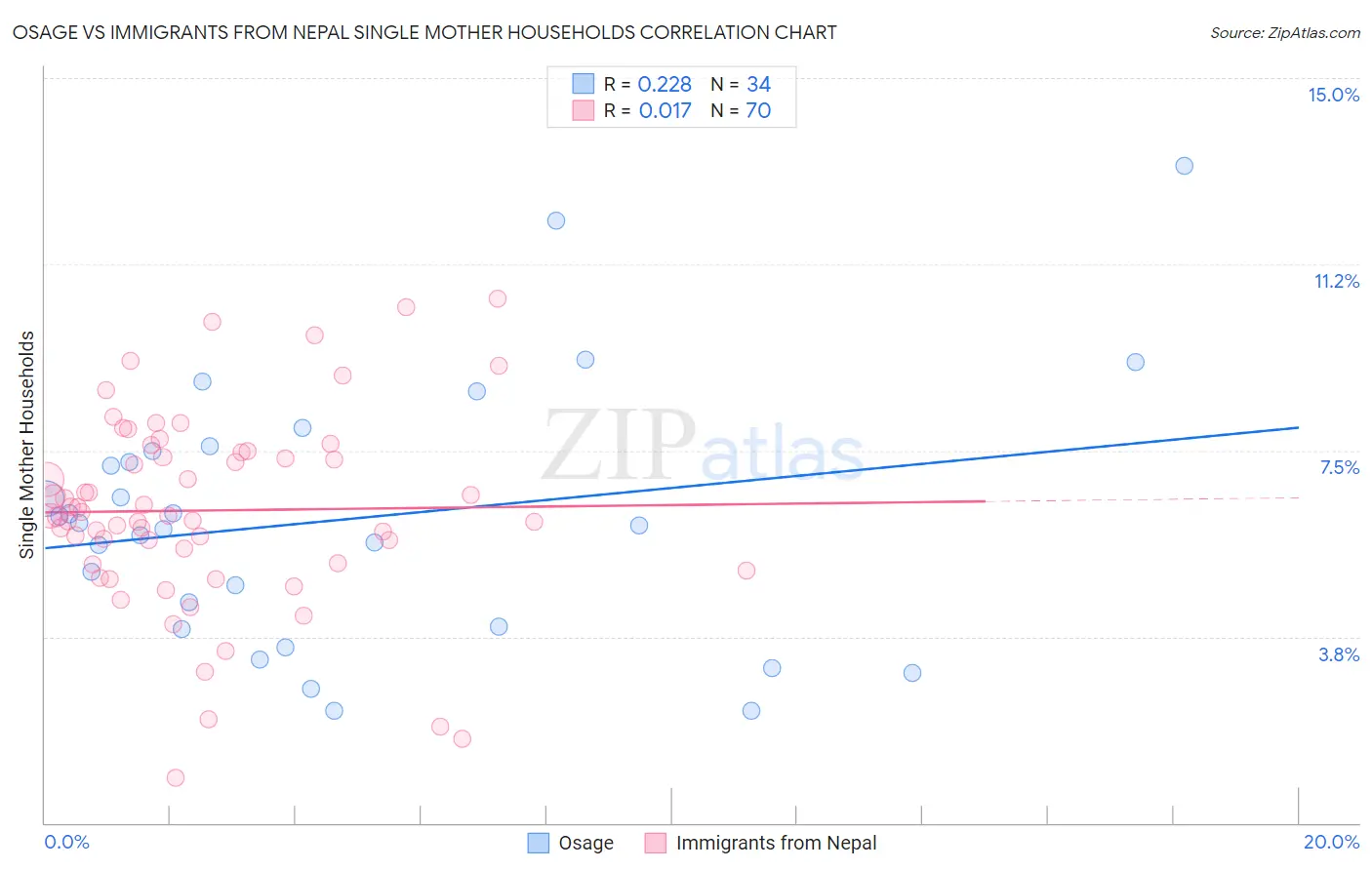 Osage vs Immigrants from Nepal Single Mother Households