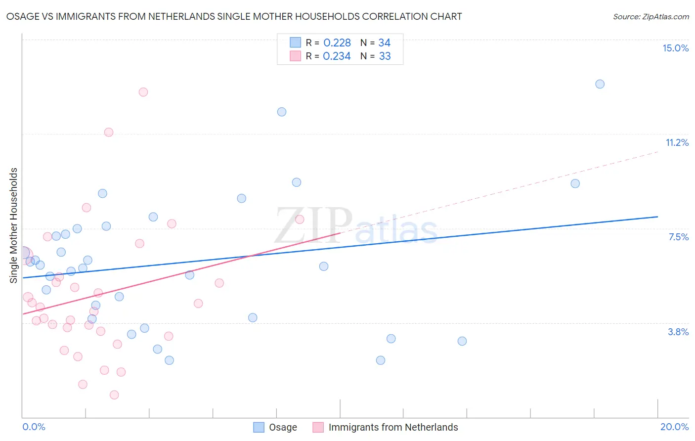 Osage vs Immigrants from Netherlands Single Mother Households