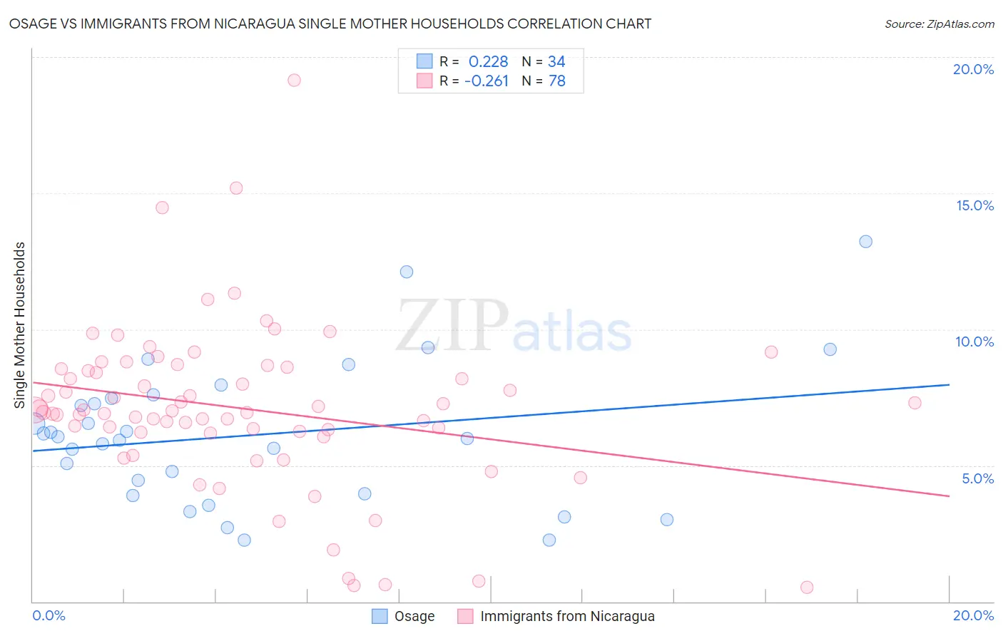 Osage vs Immigrants from Nicaragua Single Mother Households