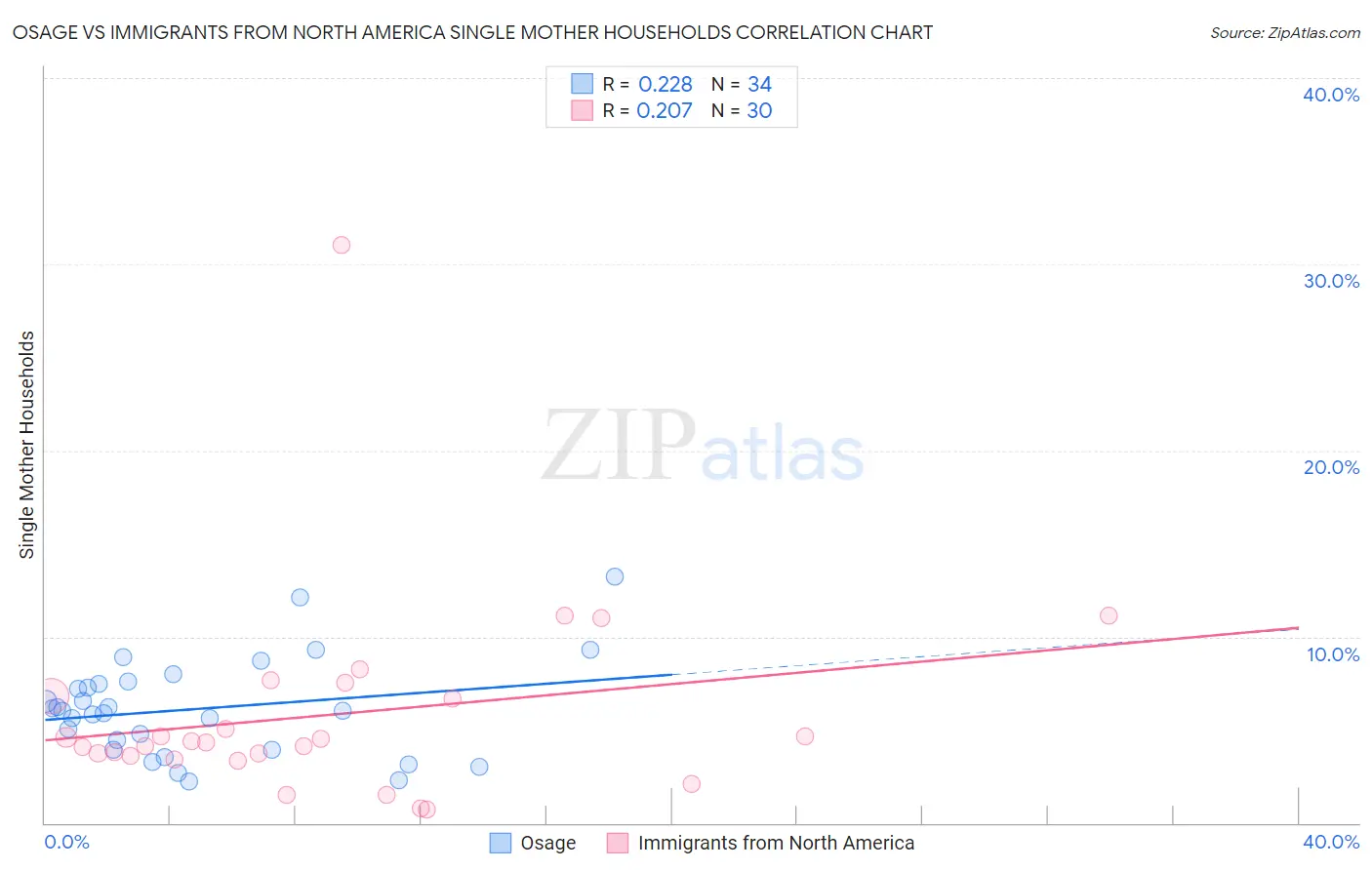 Osage vs Immigrants from North America Single Mother Households
