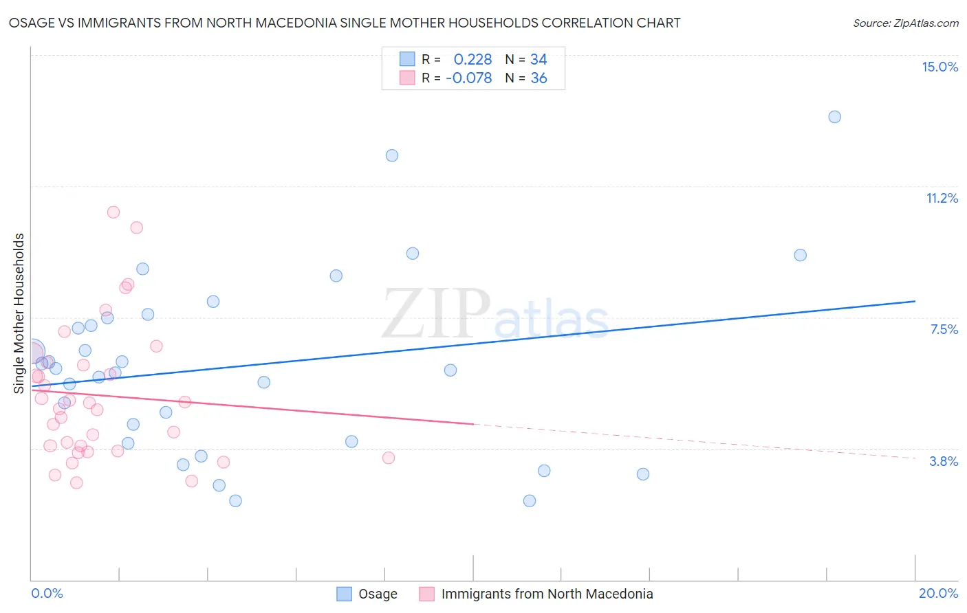 Osage vs Immigrants from North Macedonia Single Mother Households