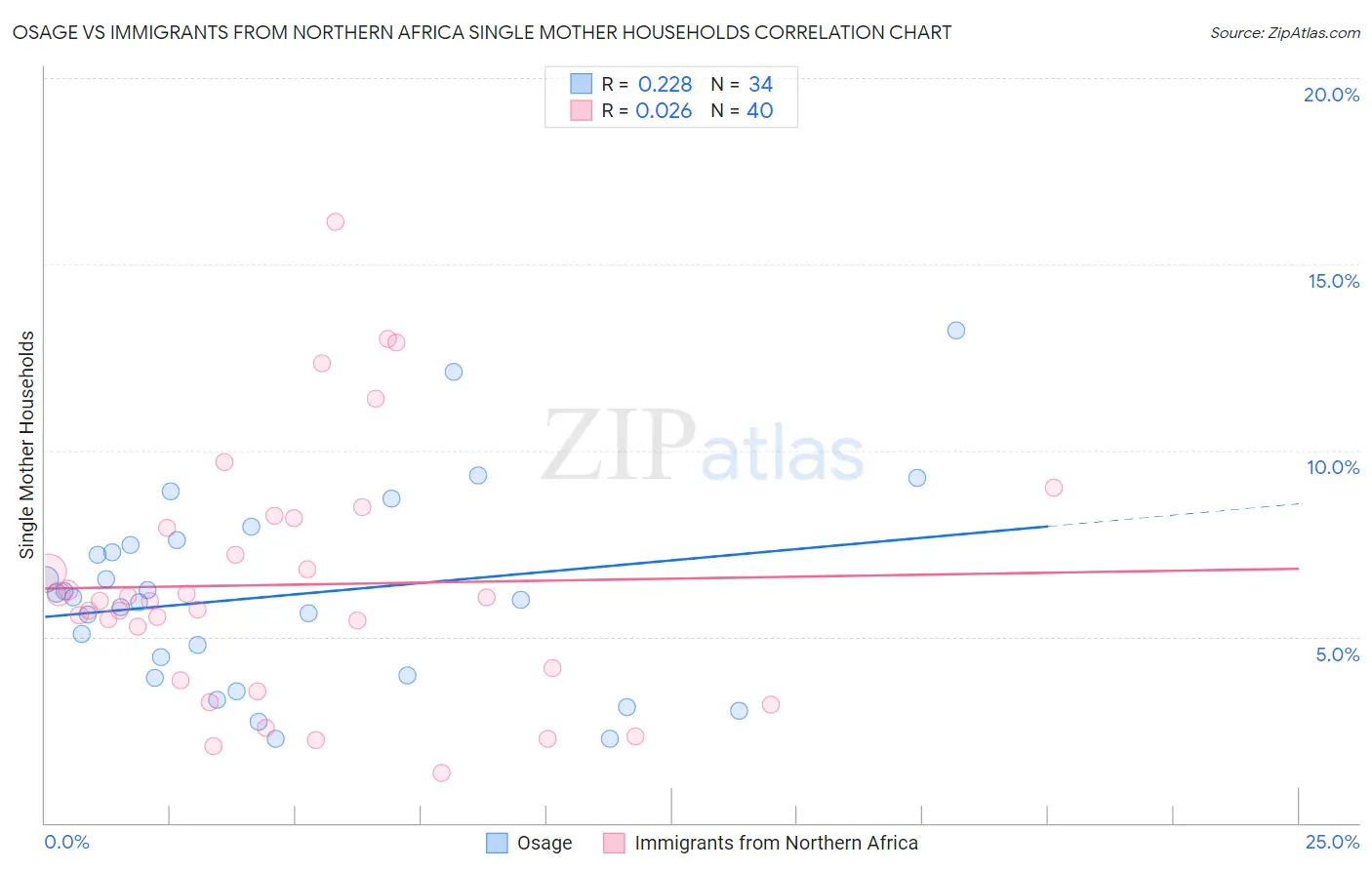 Osage vs Immigrants from Northern Africa Single Mother Households
