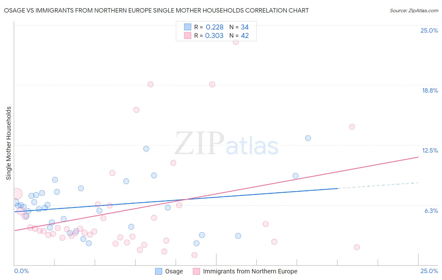 Osage vs Immigrants from Northern Europe Single Mother Households