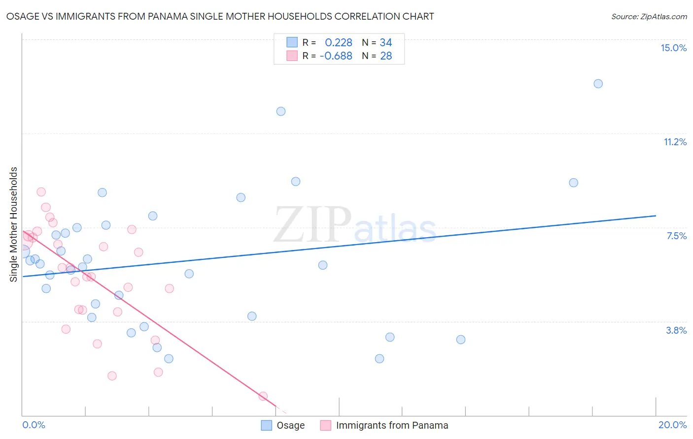 Osage vs Immigrants from Panama Single Mother Households