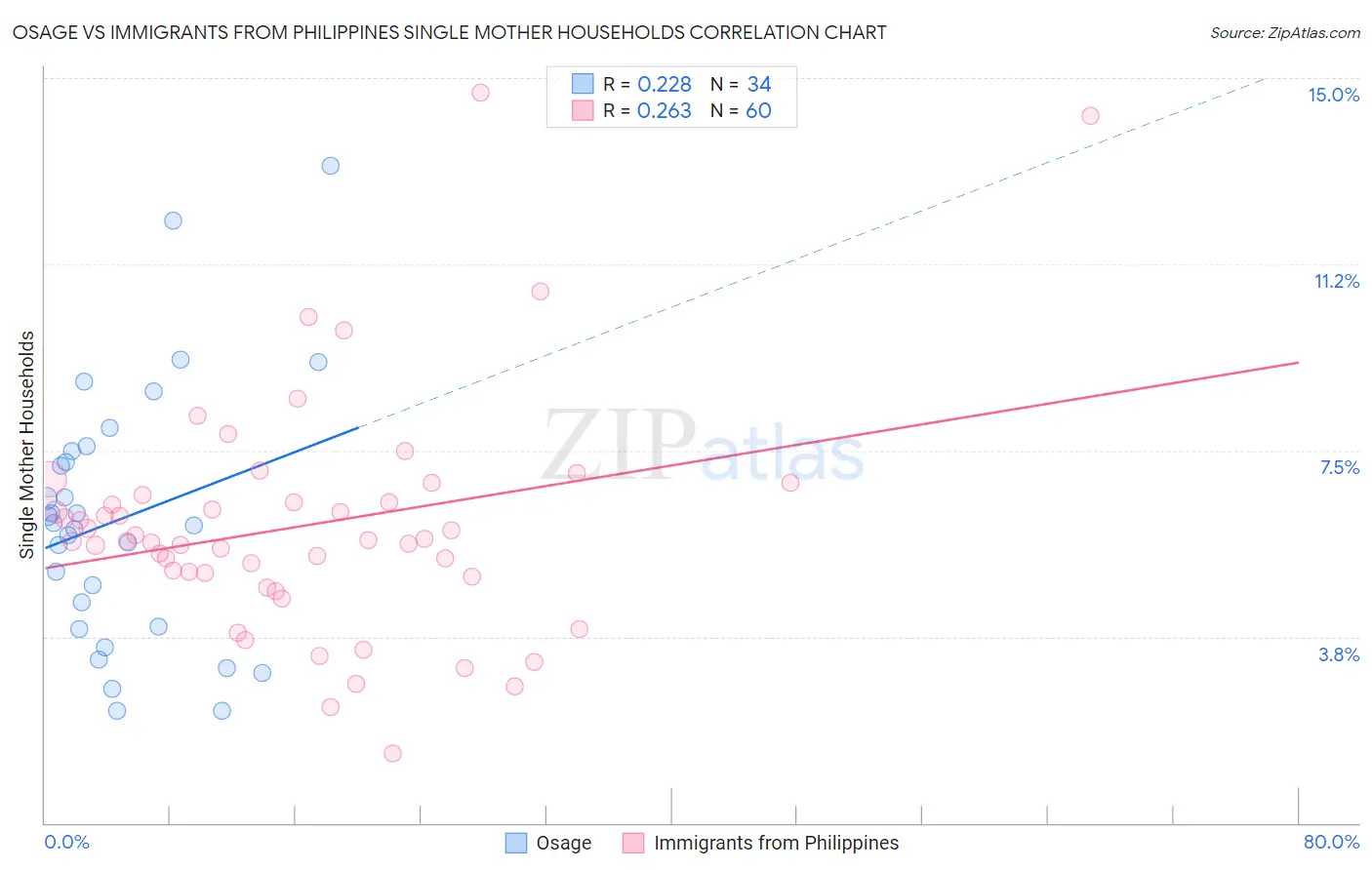Osage vs Immigrants from Philippines Single Mother Households