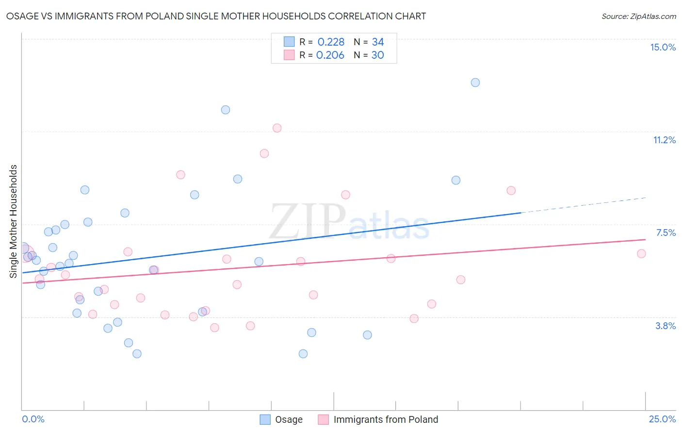 Osage vs Immigrants from Poland Single Mother Households