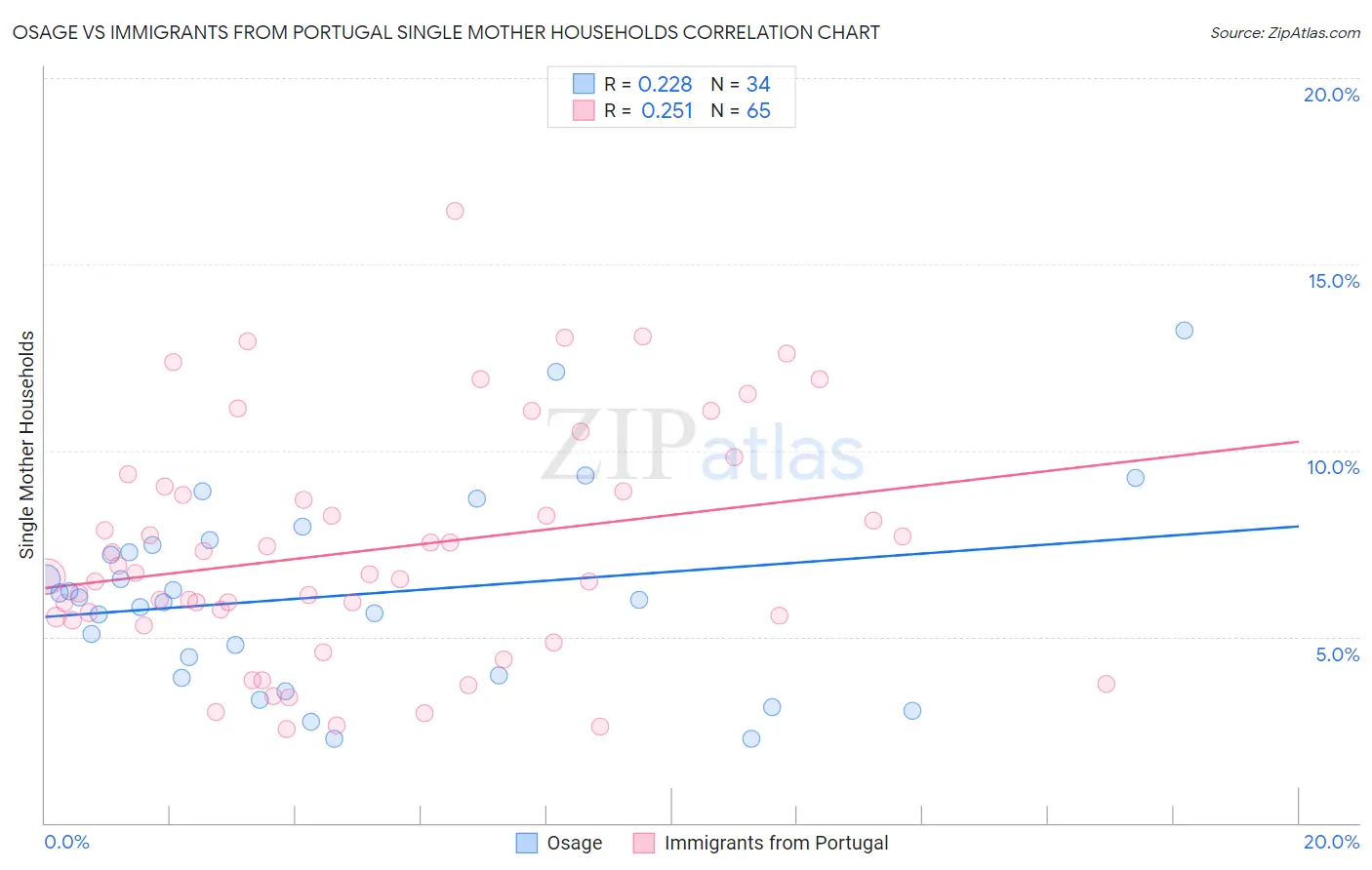 Osage vs Immigrants from Portugal Single Mother Households