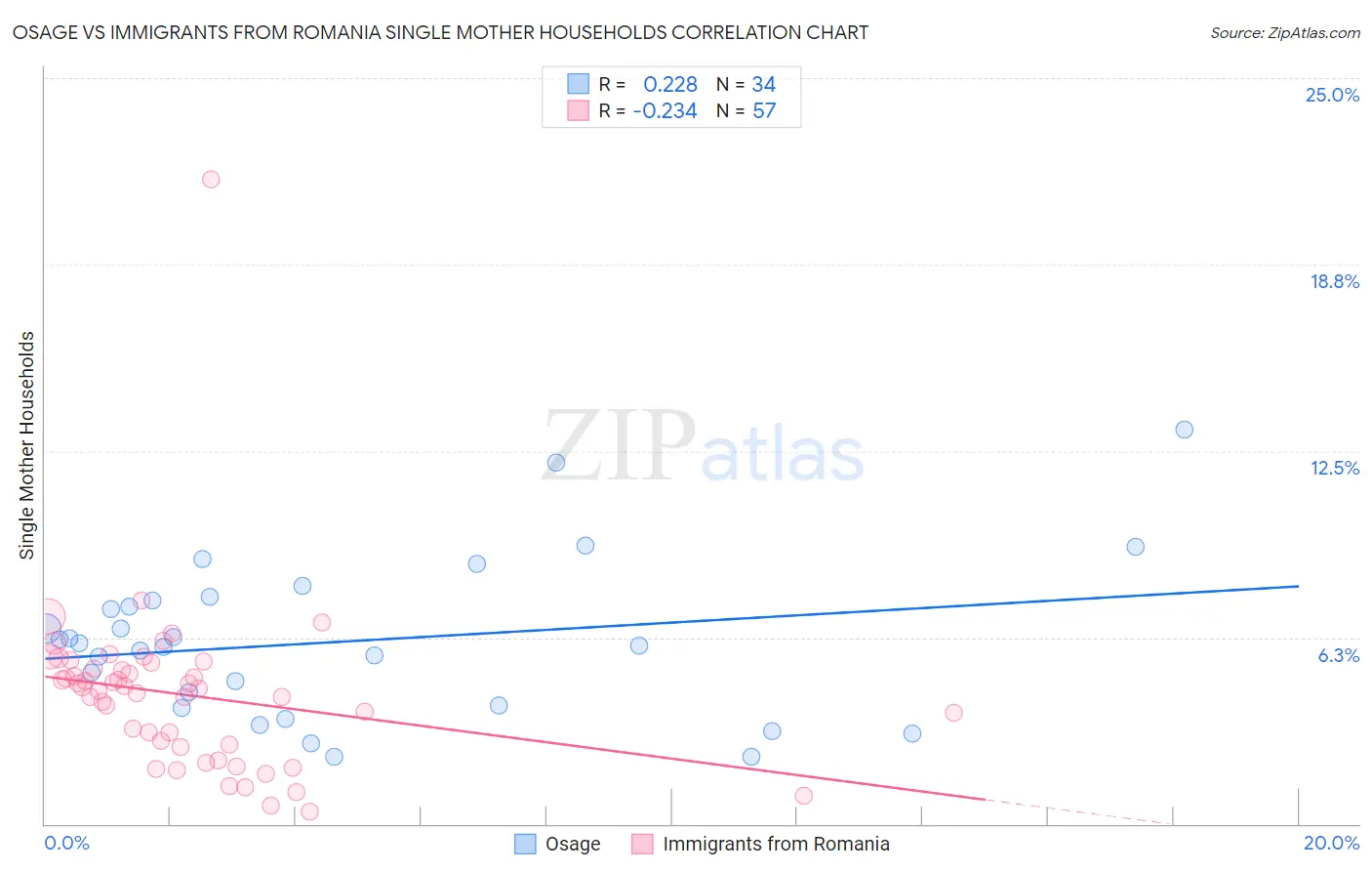 Osage vs Immigrants from Romania Single Mother Households