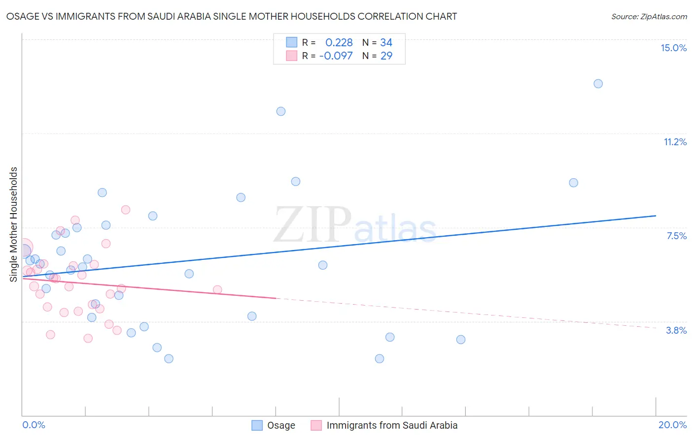 Osage vs Immigrants from Saudi Arabia Single Mother Households