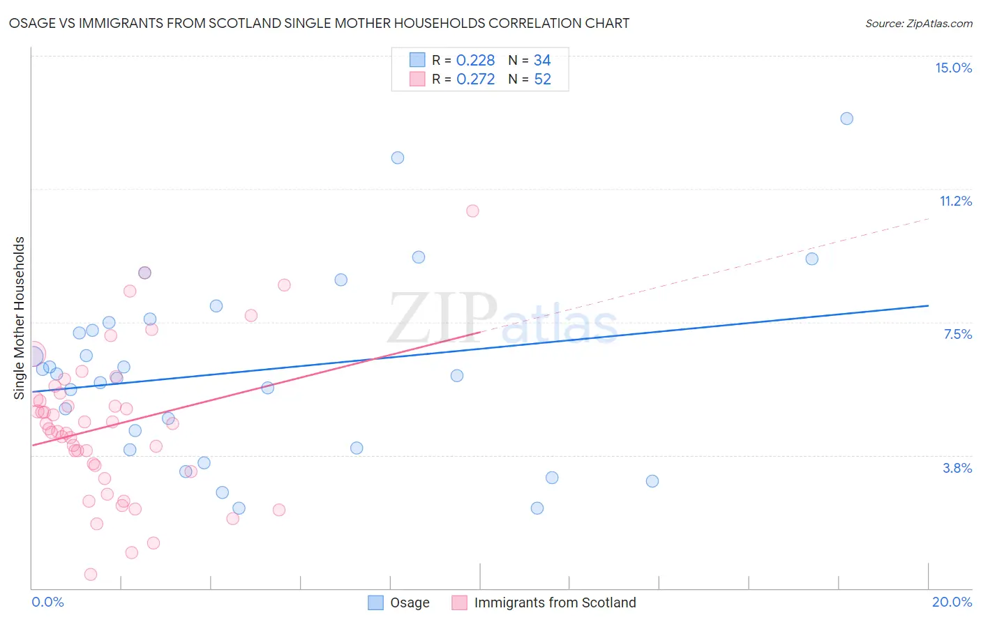 Osage vs Immigrants from Scotland Single Mother Households