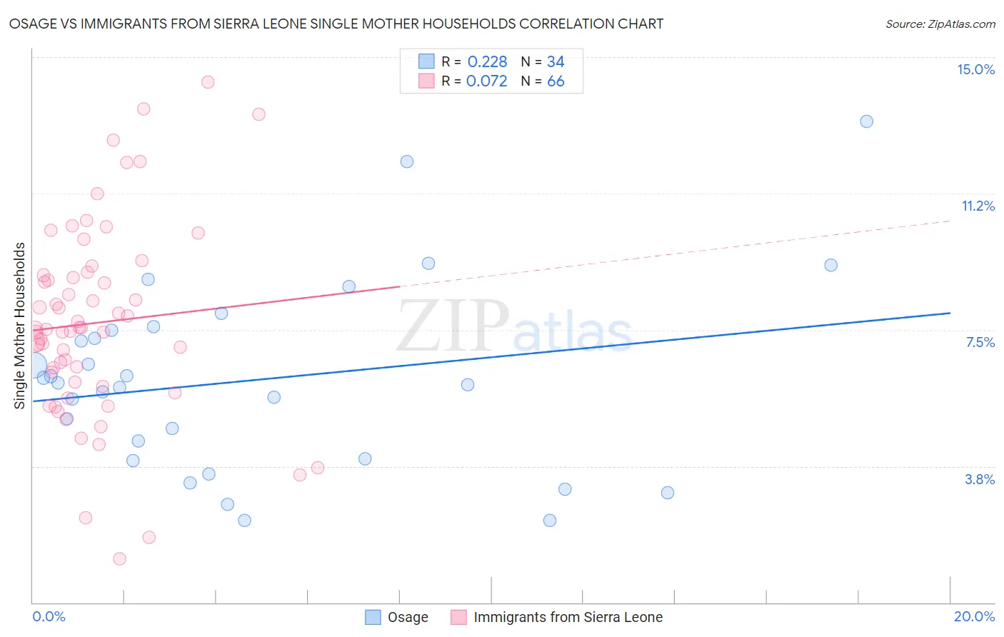 Osage vs Immigrants from Sierra Leone Single Mother Households