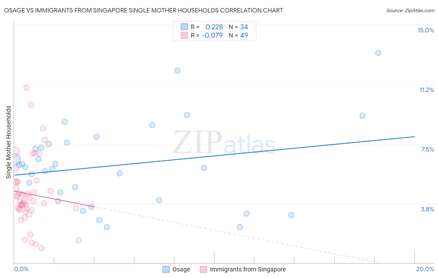 Osage vs Immigrants from Singapore Single Mother Households