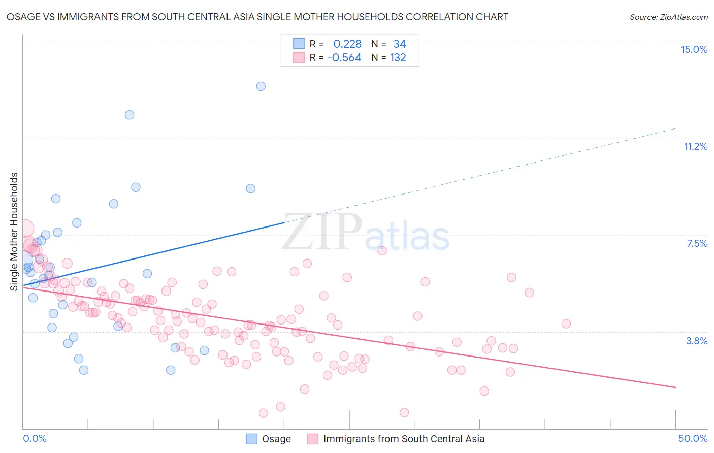 Osage vs Immigrants from South Central Asia Single Mother Households