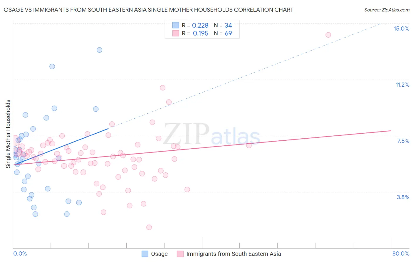 Osage vs Immigrants from South Eastern Asia Single Mother Households