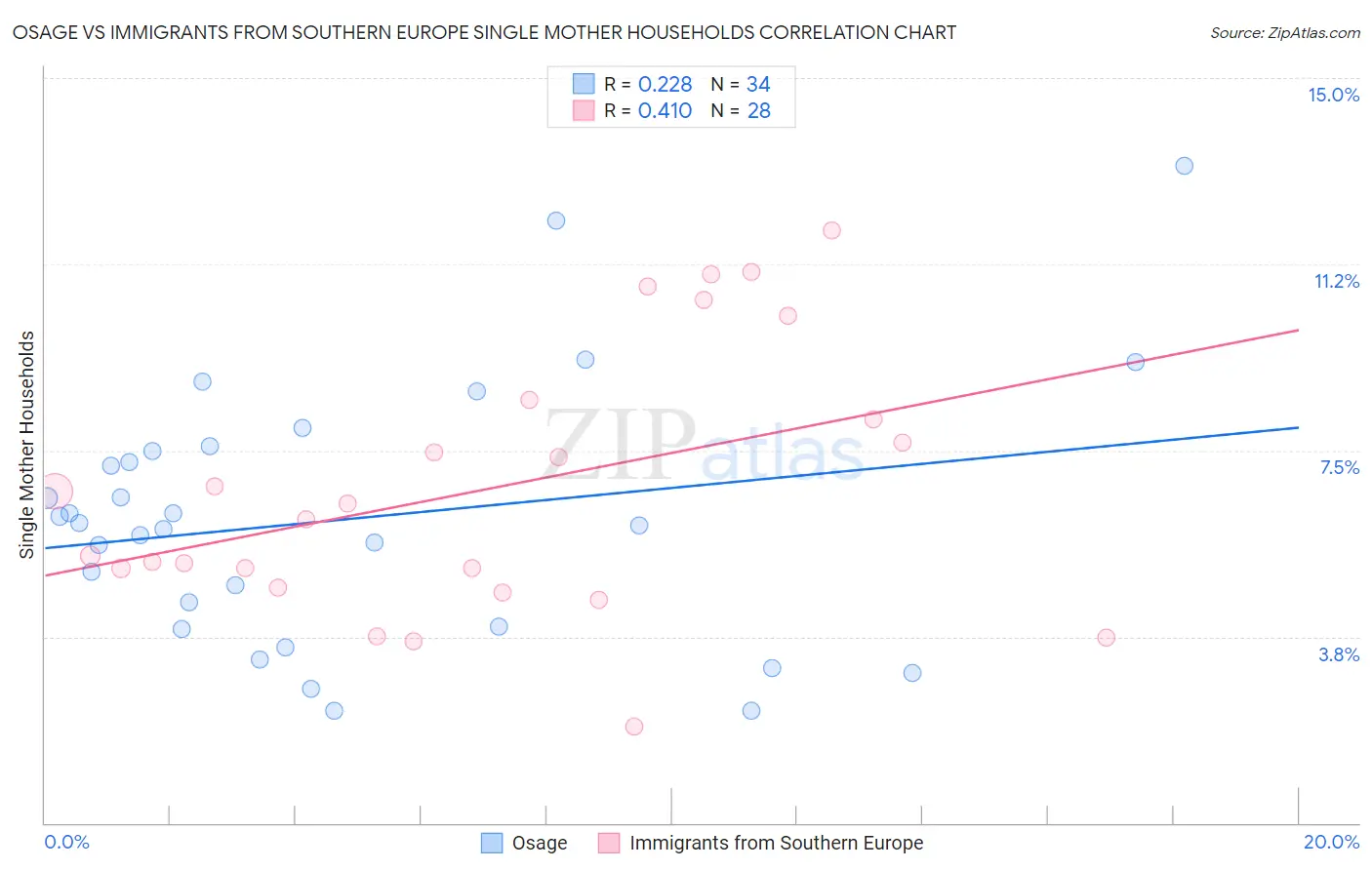 Osage vs Immigrants from Southern Europe Single Mother Households