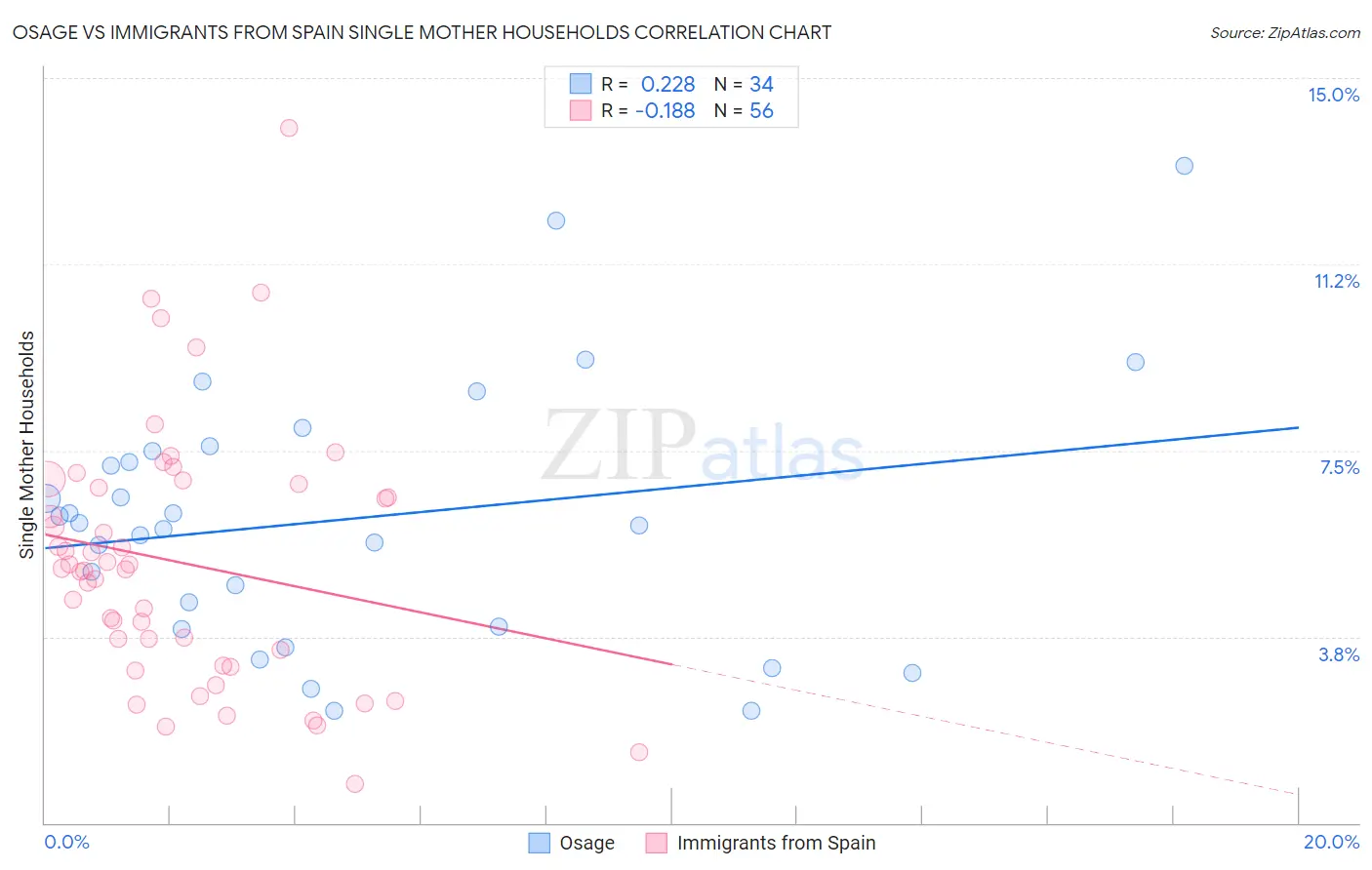 Osage vs Immigrants from Spain Single Mother Households