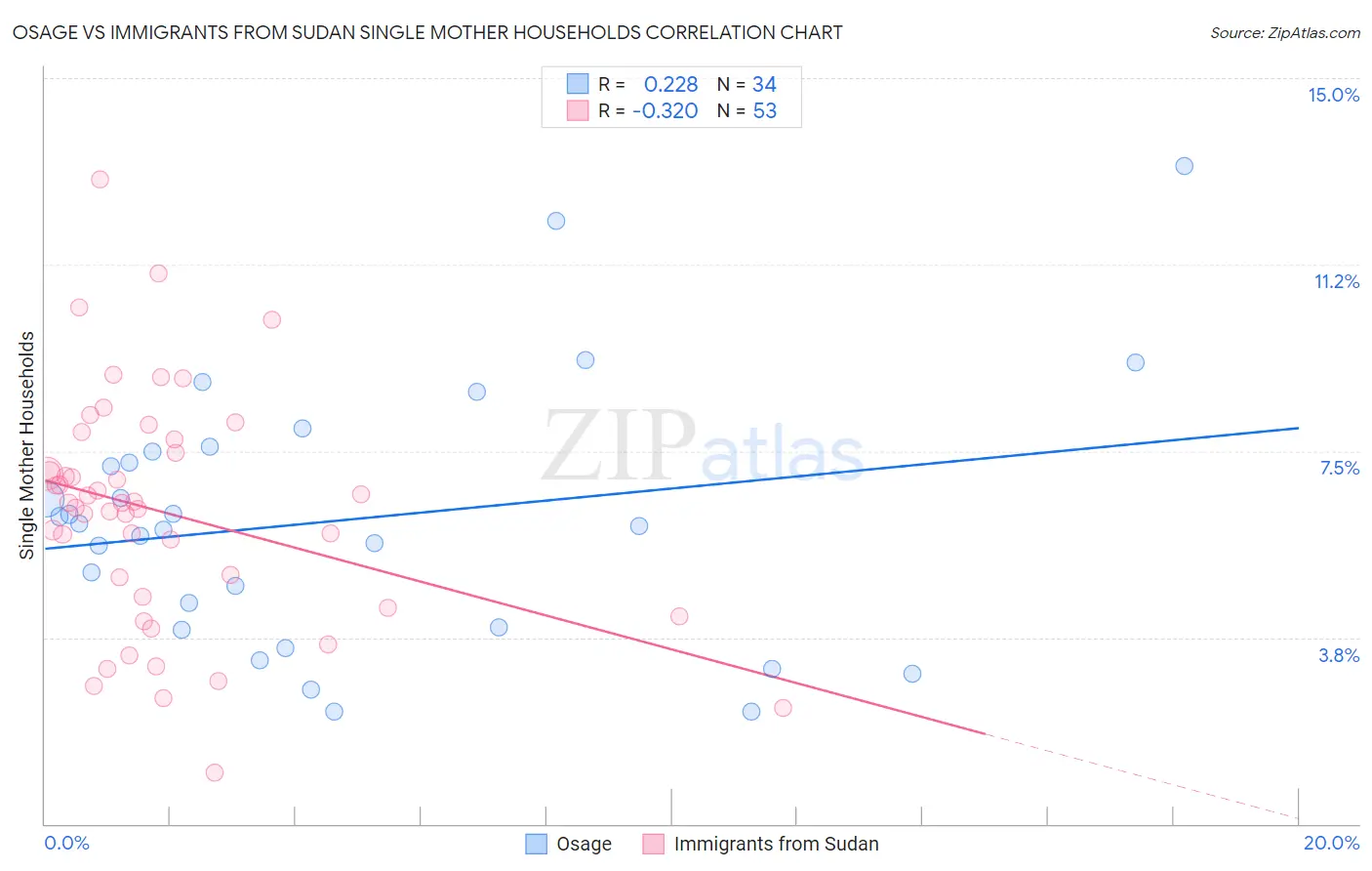 Osage vs Immigrants from Sudan Single Mother Households