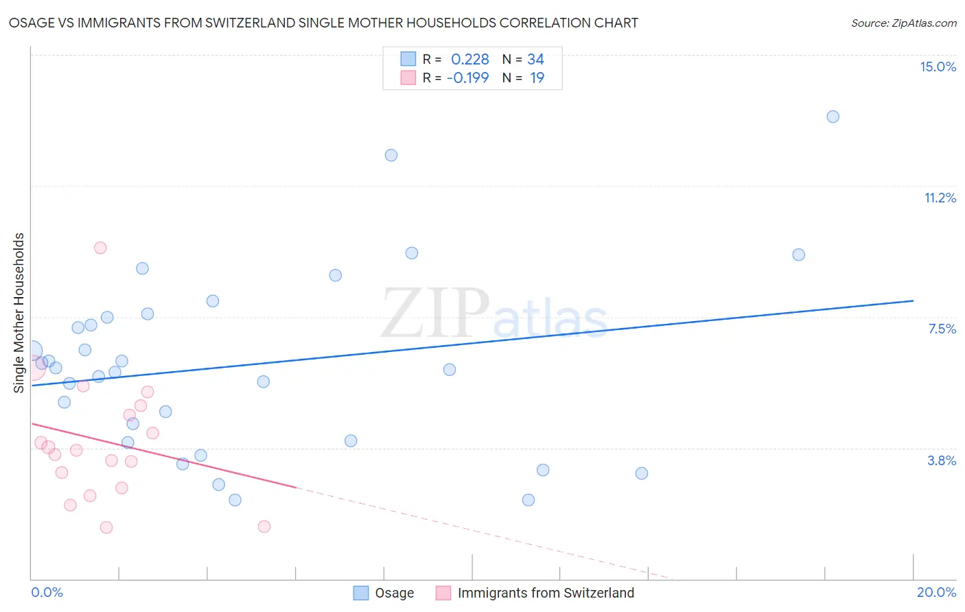 Osage vs Immigrants from Switzerland Single Mother Households
