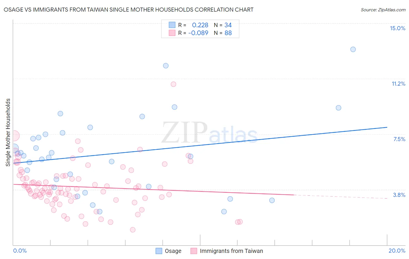 Osage vs Immigrants from Taiwan Single Mother Households