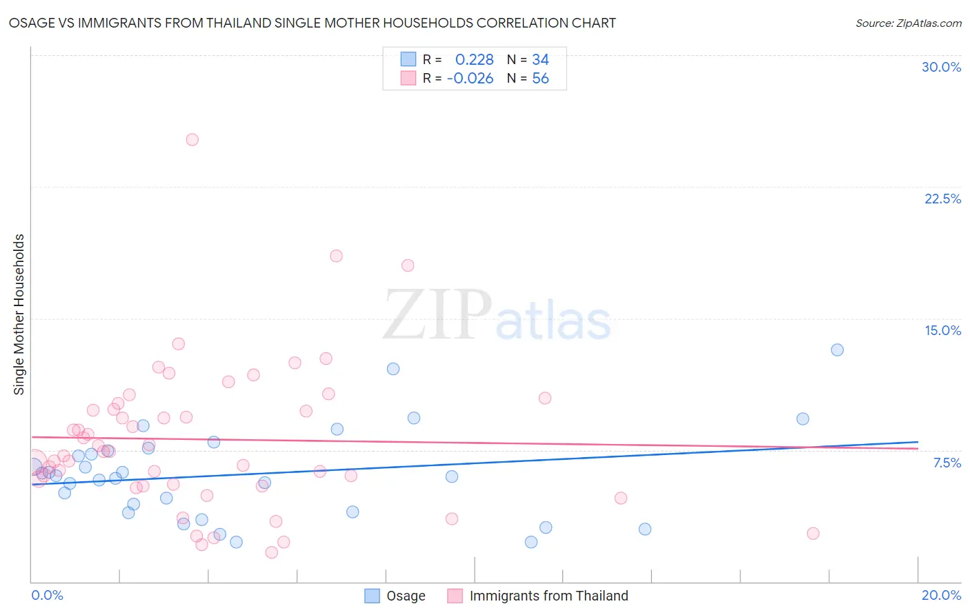 Osage vs Immigrants from Thailand Single Mother Households