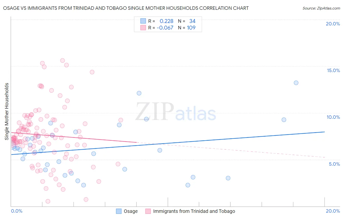 Osage vs Immigrants from Trinidad and Tobago Single Mother Households