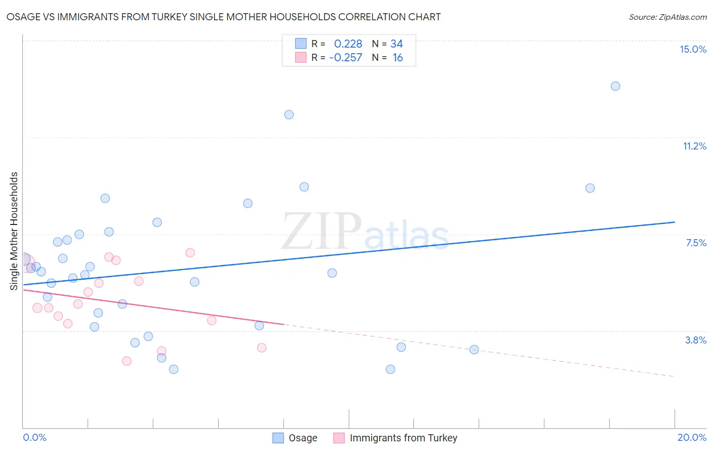 Osage vs Immigrants from Turkey Single Mother Households