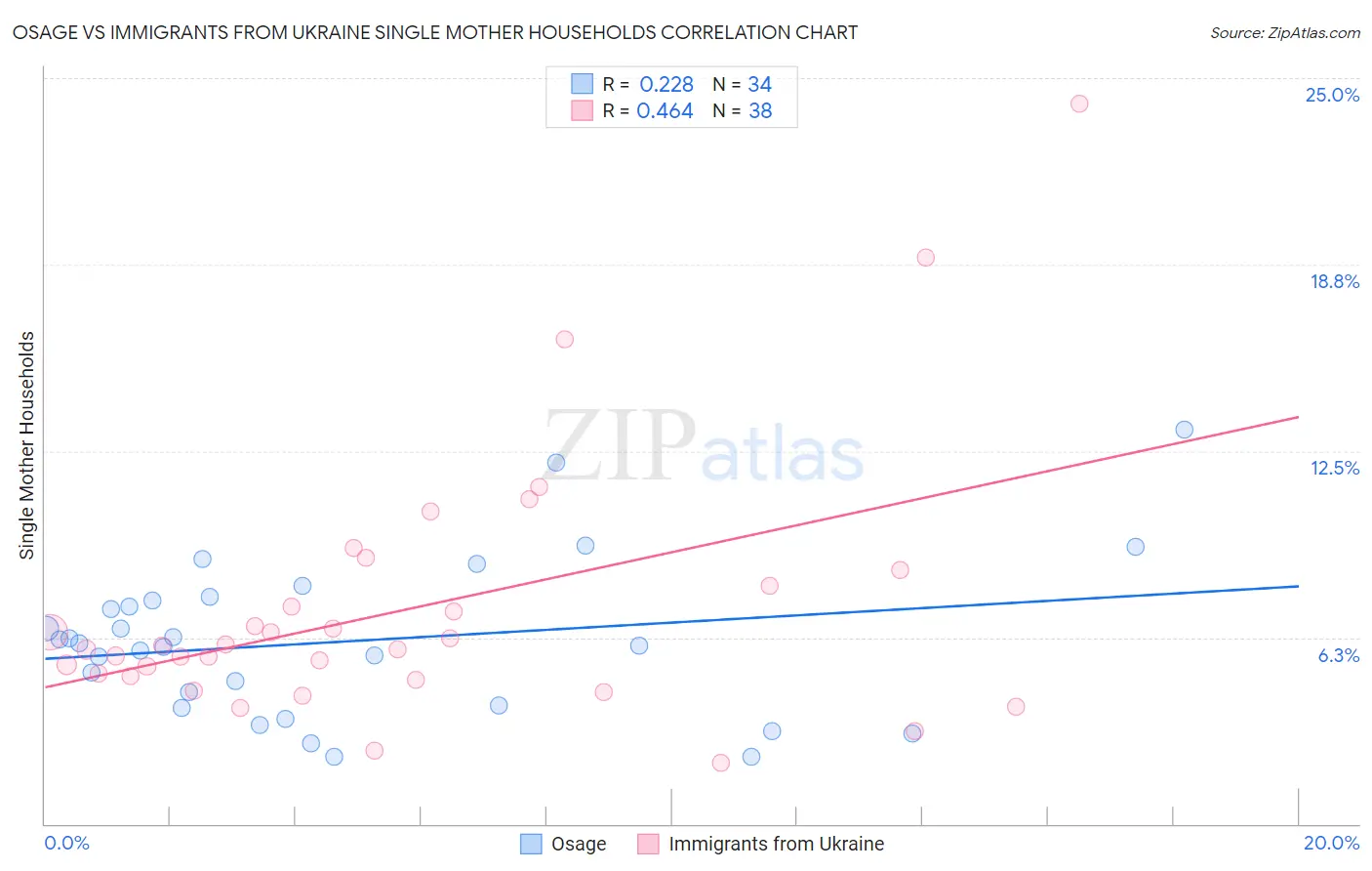 Osage vs Immigrants from Ukraine Single Mother Households