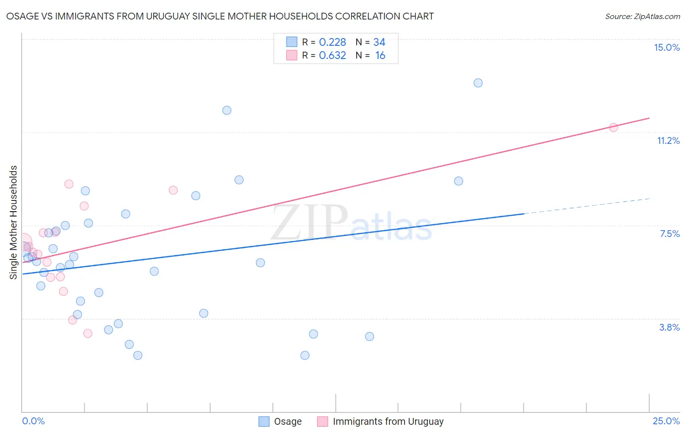 Osage vs Immigrants from Uruguay Single Mother Households