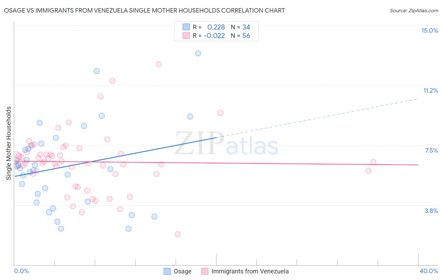 Osage vs Immigrants from Venezuela Single Mother Households